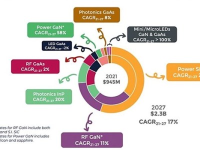 Hay vida más allá del silicio: los semiconductores&nbsp;compuestos