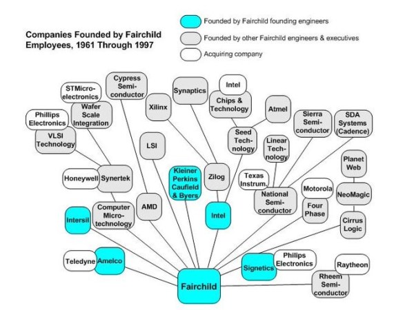 Fairchild Semiconductor: una máquina de innovación y un legado&nbsp;irrepetible