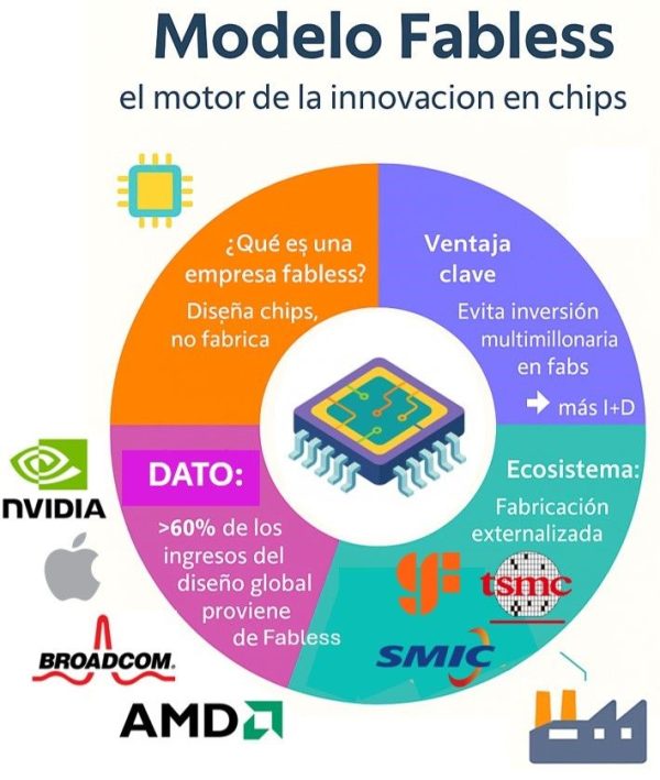 Innovar sin límites gracias al modelo fabless – Un poco de ciencia, por ...