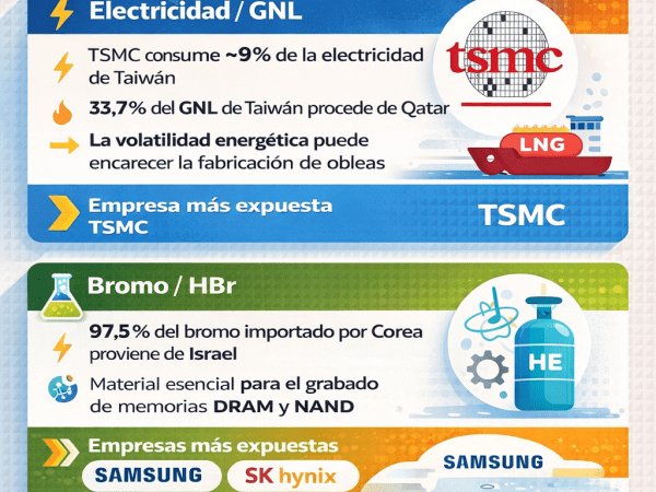 Cómo la tensión en Oriente Medio afecta los&nbsp;Chips